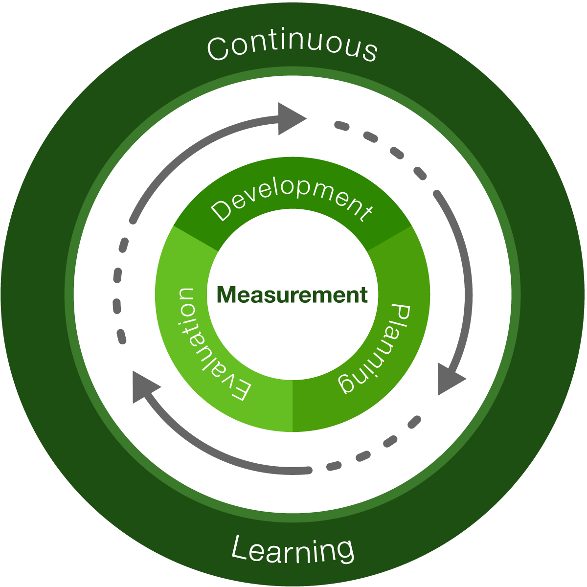 Development